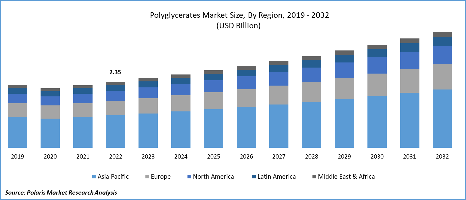 Polyglycerates Market Size